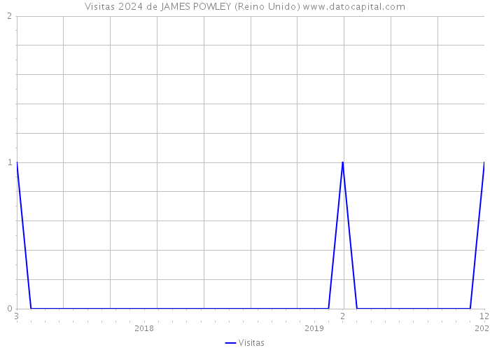 Visitas 2024 de JAMES POWLEY (Reino Unido) 