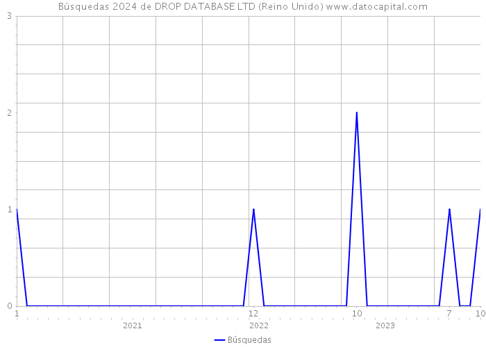 Búsquedas 2024 de DROP DATABASE LTD (Reino Unido) 