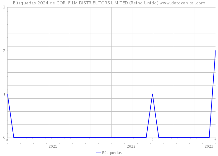 Búsquedas 2024 de CORI FILM DISTRIBUTORS LIMITED (Reino Unido) 