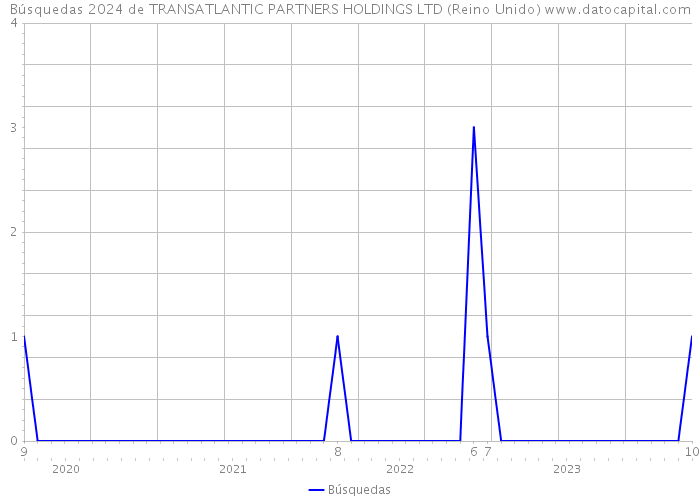 Búsquedas 2024 de TRANSATLANTIC PARTNERS HOLDINGS LTD (Reino Unido) 