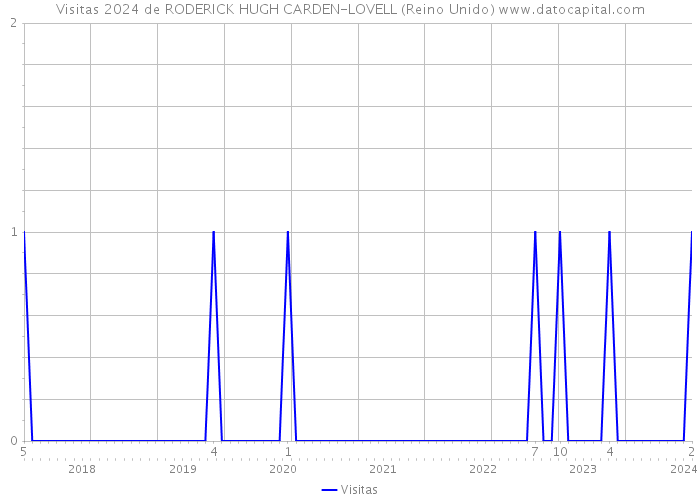 Visitas 2024 de RODERICK HUGH CARDEN-LOVELL (Reino Unido) 