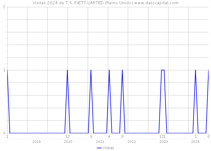 Visitas 2024 de T.S. INETT LIMITED (Reino Unido) 