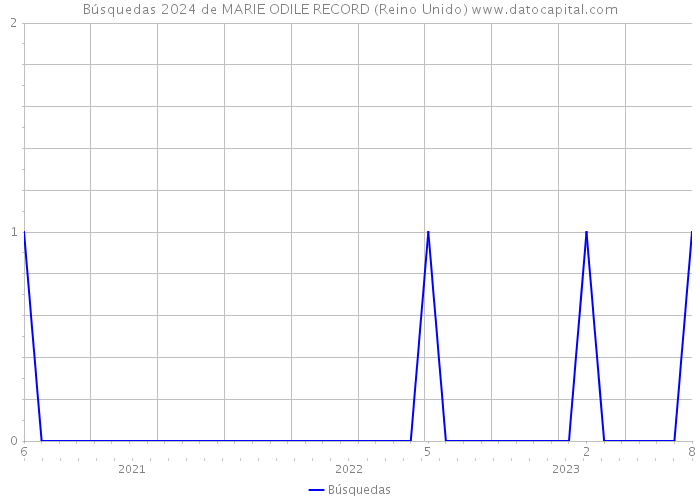 Búsquedas 2024 de MARIE ODILE RECORD (Reino Unido) 