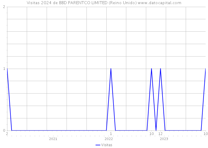 Visitas 2024 de BBD PARENTCO LIMITED (Reino Unido) 