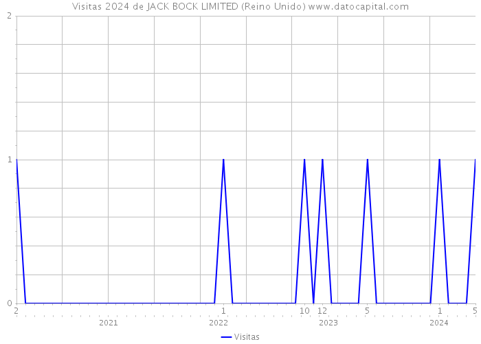 Visitas 2024 de JACK BOCK LIMITED (Reino Unido) 