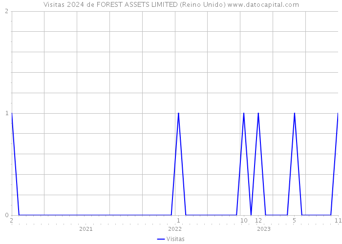 Visitas 2024 de FOREST ASSETS LIMITED (Reino Unido) 