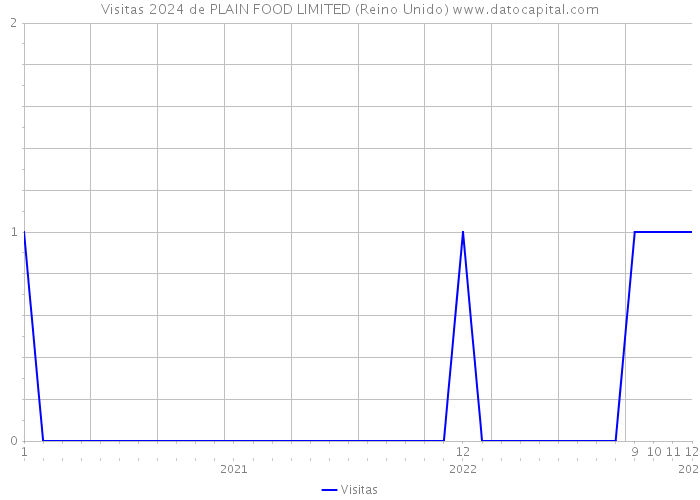 Visitas 2024 de PLAIN FOOD LIMITED (Reino Unido) 