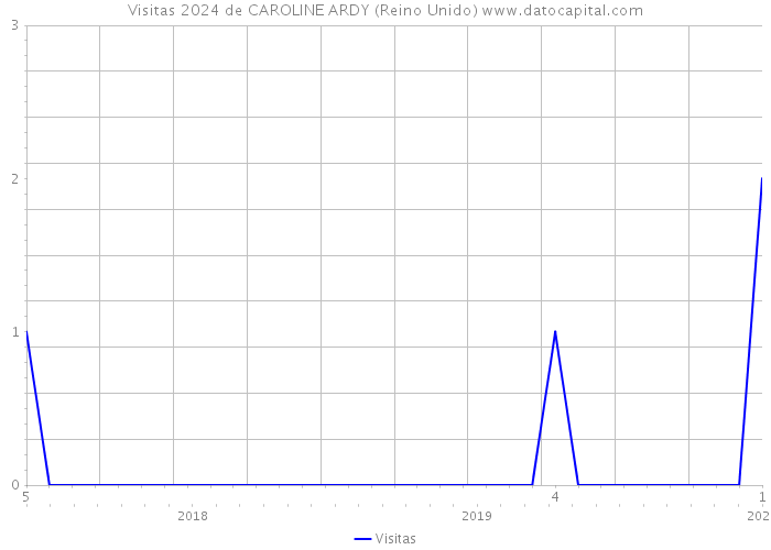 Visitas 2024 de CAROLINE ARDY (Reino Unido) 