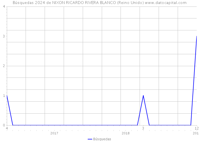 Búsquedas 2024 de NIXON RICARDO RIVERA BLANCO (Reino Unido) 