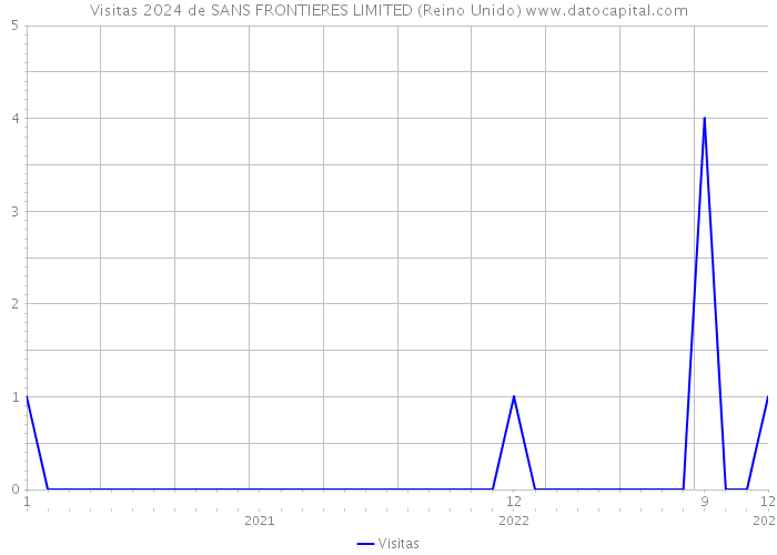 Visitas 2024 de SANS FRONTIERES LIMITED (Reino Unido) 