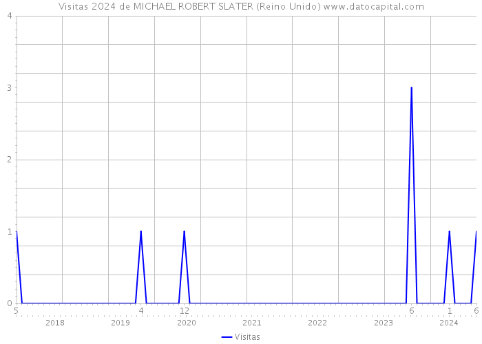 Visitas 2024 de MICHAEL ROBERT SLATER (Reino Unido) 