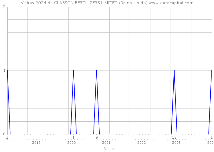 Visitas 2024 de GLASSON FERTILIZERS LIMITED (Reino Unido) 