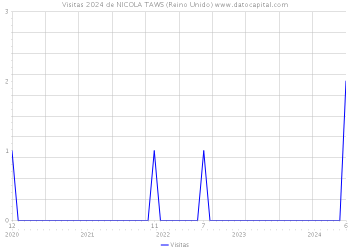 Visitas 2024 de NICOLA TAWS (Reino Unido) 