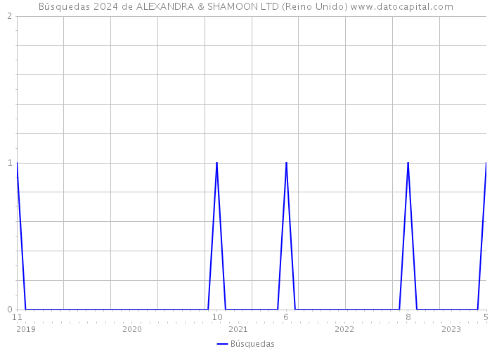Búsquedas 2024 de ALEXANDRA & SHAMOON LTD (Reino Unido) 