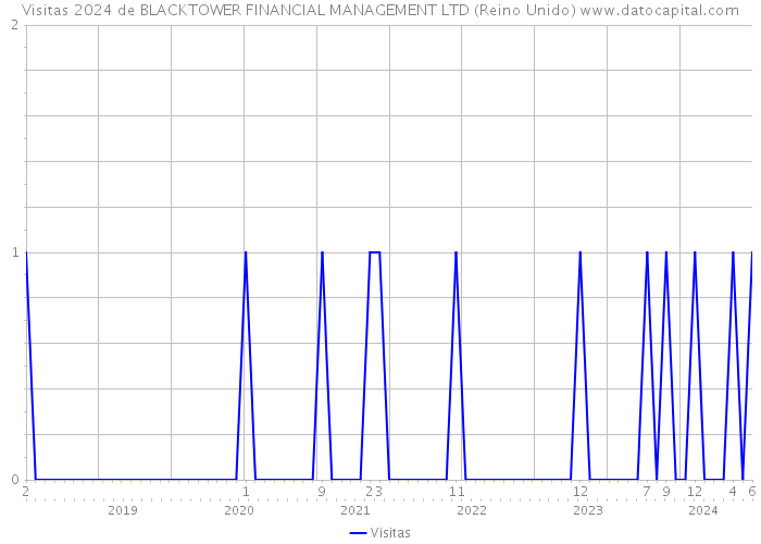 Visitas 2024 de BLACKTOWER FINANCIAL MANAGEMENT LTD (Reino Unido) 