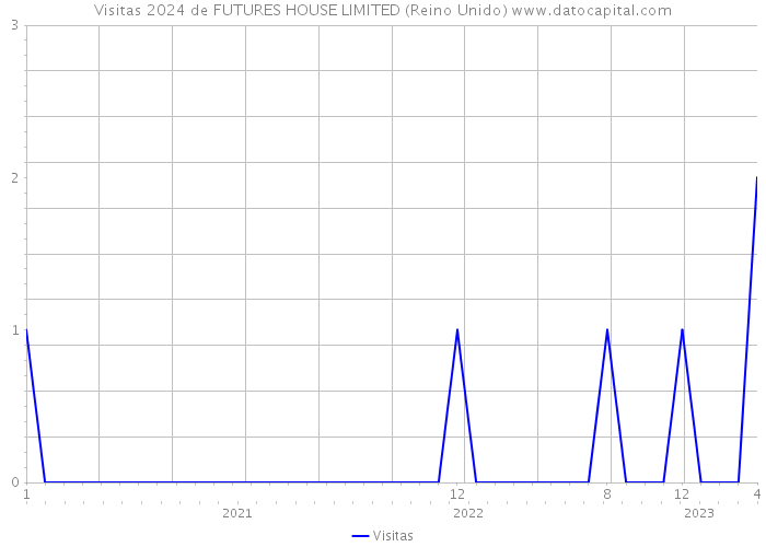 Visitas 2024 de FUTURES HOUSE LIMITED (Reino Unido) 