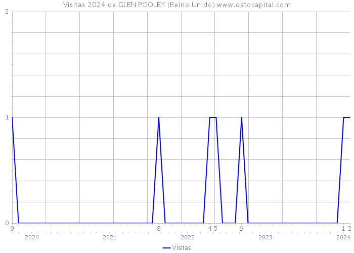 Visitas 2024 de GLEN POOLEY (Reino Unido) 