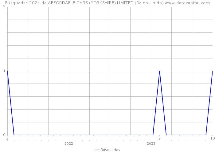 Búsquedas 2024 de AFFORDABLE CARS (YORKSHIRE) LIMITED (Reino Unido) 