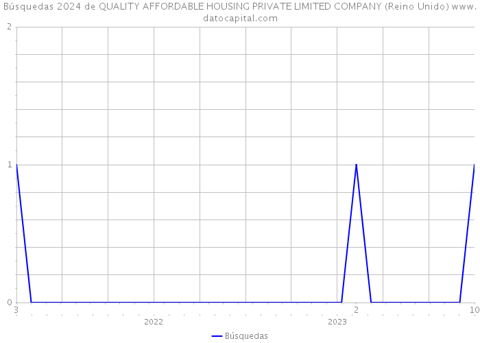 Búsquedas 2024 de QUALITY AFFORDABLE HOUSING PRIVATE LIMITED COMPANY (Reino Unido) 