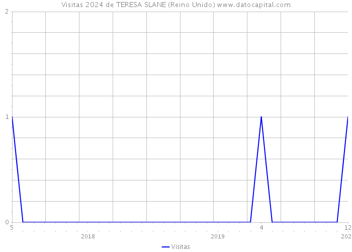 Visitas 2024 de TERESA SLANE (Reino Unido) 