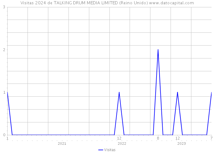 Visitas 2024 de TALKING DRUM MEDIA LIMITED (Reino Unido) 