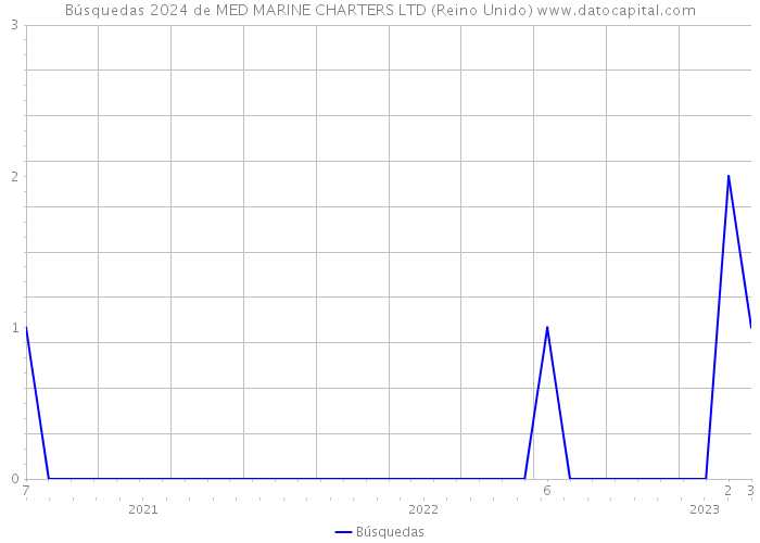 Búsquedas 2024 de MED MARINE CHARTERS LTD (Reino Unido) 