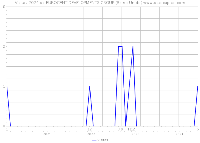 Visitas 2024 de EUROCENT DEVELOPMENTS GROUP (Reino Unido) 