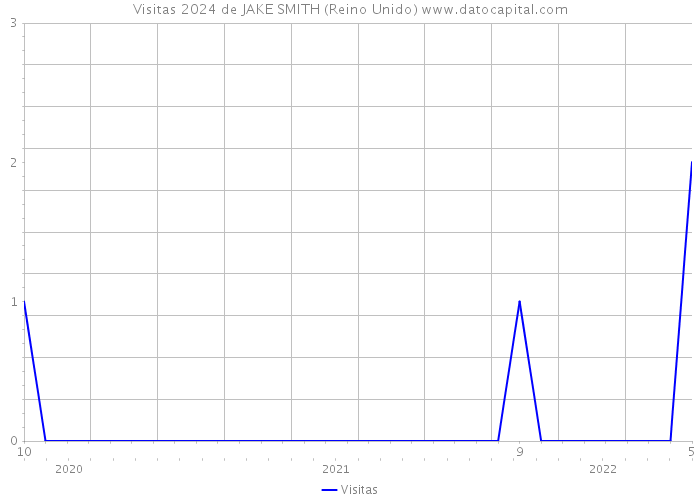 Visitas 2024 de JAKE SMITH (Reino Unido) 