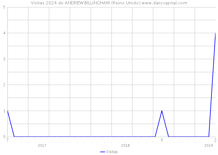 Visitas 2024 de ANDREW BILLINGHAM (Reino Unido) 