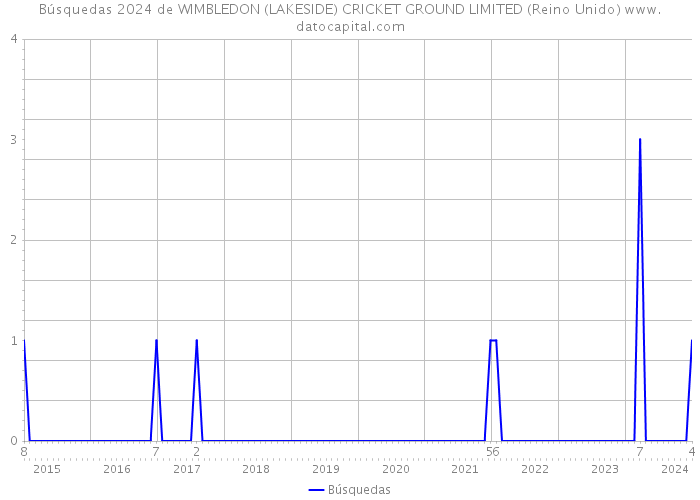 Búsquedas 2024 de WIMBLEDON (LAKESIDE) CRICKET GROUND LIMITED (Reino Unido) 