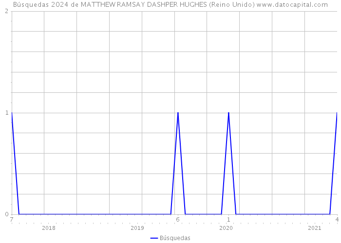 Búsquedas 2024 de MATTHEW RAMSAY DASHPER HUGHES (Reino Unido) 