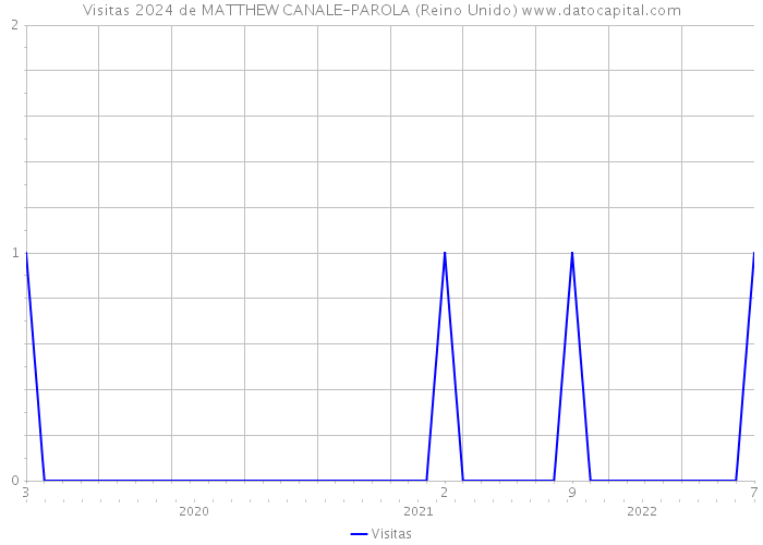 Visitas 2024 de MATTHEW CANALE-PAROLA (Reino Unido) 