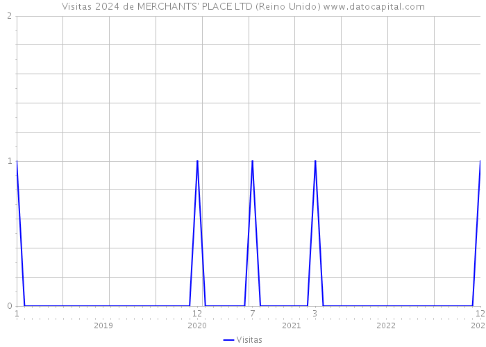 Visitas 2024 de MERCHANTS' PLACE LTD (Reino Unido) 