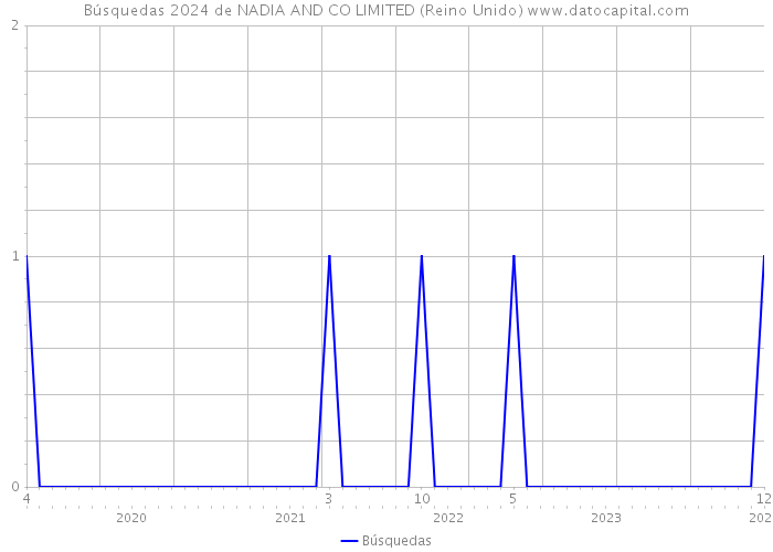 Búsquedas 2024 de NADIA AND CO LIMITED (Reino Unido) 