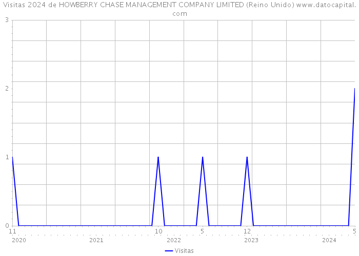 Visitas 2024 de HOWBERRY CHASE MANAGEMENT COMPANY LIMITED (Reino Unido) 