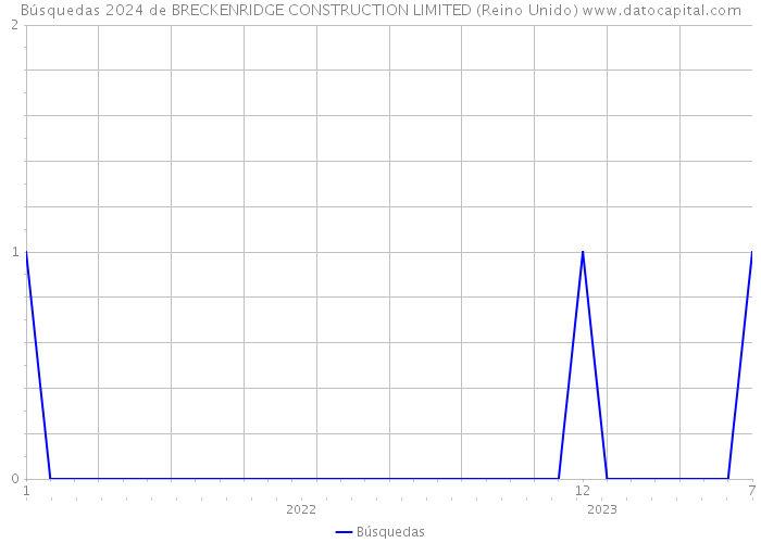 Búsquedas 2024 de BRECKENRIDGE CONSTRUCTION LIMITED (Reino Unido) 