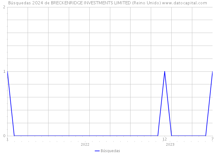 Búsquedas 2024 de BRECKENRIDGE INVESTMENTS LIMITED (Reino Unido) 