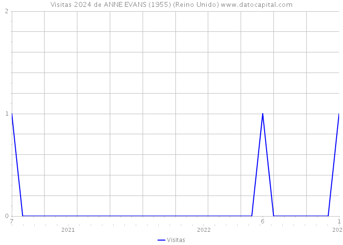 Visitas 2024 de ANNE EVANS (1955) (Reino Unido) 