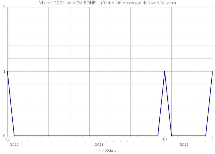 Visitas 2024 de VIDA BONELL (Reino Unido) 