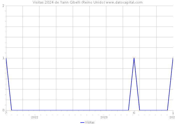 Visitas 2024 de Yann Gibelli (Reino Unido) 