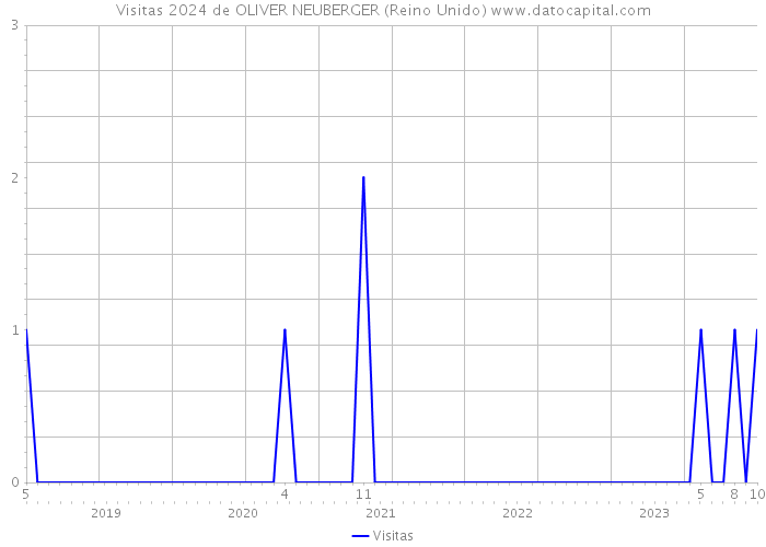 Visitas 2024 de OLIVER NEUBERGER (Reino Unido) 