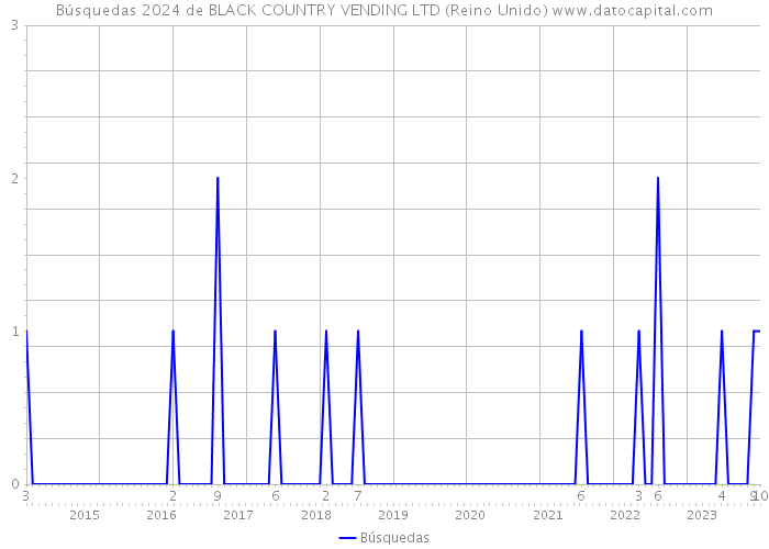Búsquedas 2024 de BLACK COUNTRY VENDING LTD (Reino Unido) 