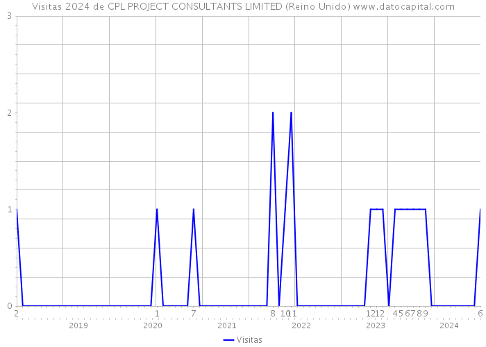 Visitas 2024 de CPL PROJECT CONSULTANTS LIMITED (Reino Unido) 