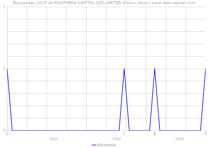 Búsquedas 2024 de PANTHERA CAPITAL (GP) LIMITED (Reino Unido) 