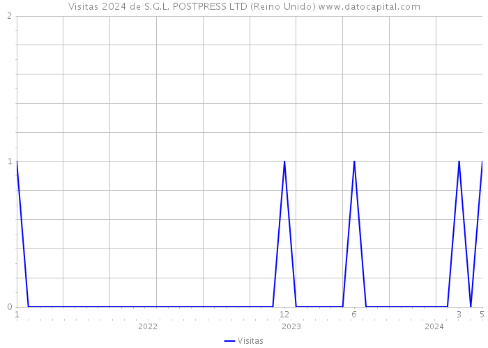 Visitas 2024 de S.G.L. POSTPRESS LTD (Reino Unido) 