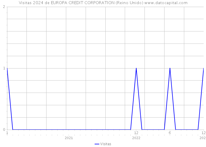 Visitas 2024 de EUROPA CREDIT CORPORATION (Reino Unido) 