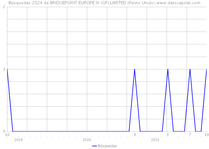 Búsquedas 2024 de BRIDGEPOINT EUROPE III (GP) LIMITED (Reino Unido) 