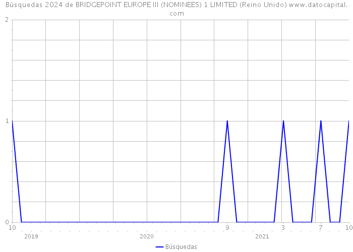 Búsquedas 2024 de BRIDGEPOINT EUROPE III (NOMINEES) 1 LIMITED (Reino Unido) 