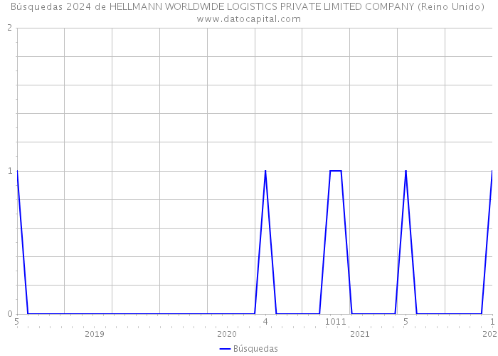 Búsquedas 2024 de HELLMANN WORLDWIDE LOGISTICS PRIVATE LIMITED COMPANY (Reino Unido) 