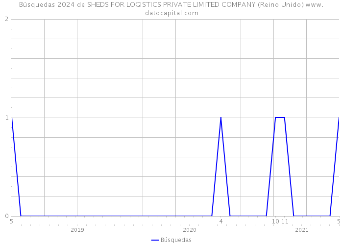 Búsquedas 2024 de SHEDS FOR LOGISTICS PRIVATE LIMITED COMPANY (Reino Unido) 